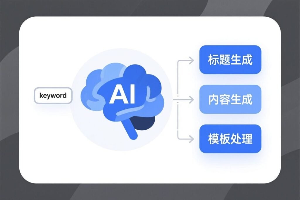 WordPress Automatic Plugin workflow for AI article creation shows a blue AI hub transforming a keyword into title generation, content creation, and template processing.